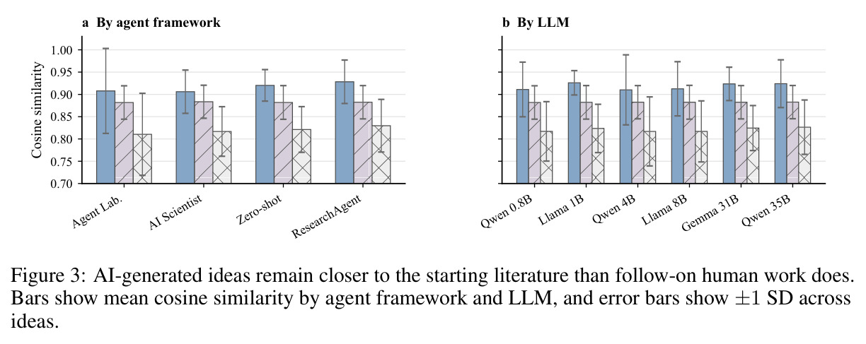AI-generated ideas remain closer to the starting literature than follow-on human work does. Bars show mean cosine similarity by agent framework and LLM, and error bars show ±1 SD across ideas.