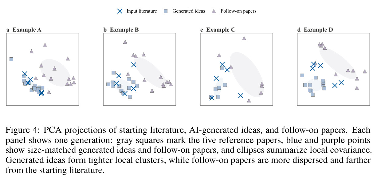 PCA projections of starting literature, AI-generated ideas, and follow-on papers. Each panel shows one generation: gray squares mark the five reference papers, blue and purple points show size-matched generated ideas and follow-on papers, and ellipses summarize local covariance. Generated ideas form tighter local clusters, while follow-on papers are more dispersed and farther from the starting literature.