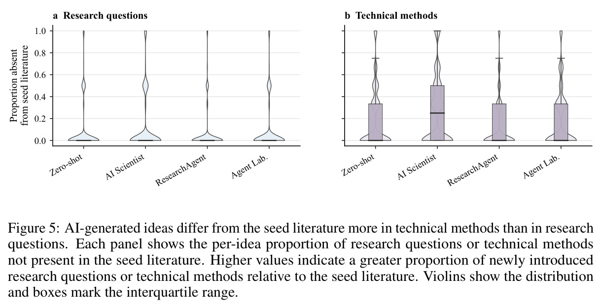 AI-generated ideas differ from the seed literature more in technical methods than in research questions. Each panel shows the per-idea proportion of research questions or technical methods not present in the seed literature. Higher values indicate a greater proportion of newly introduced research questions or technical methods relative to the seed literature. Violins show the distribution and boxes mark the interquartile range.