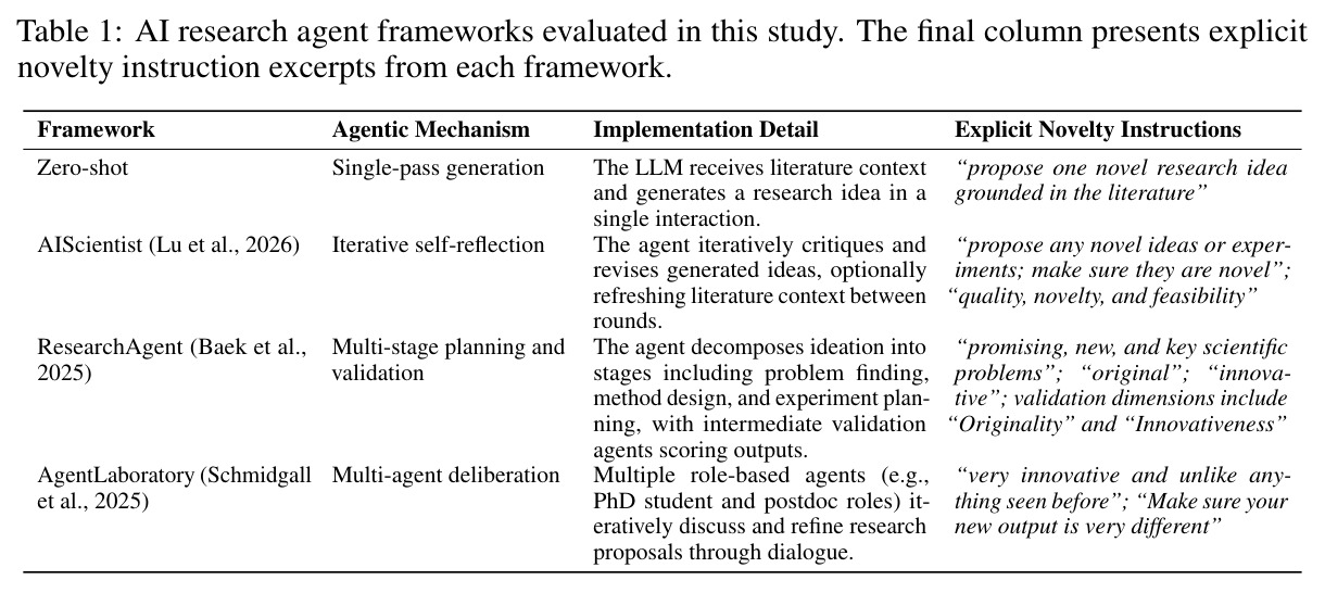 AI research agent frameworks evaluated in this study. The final column presents explicit novelty instruction excerpts from each framework.