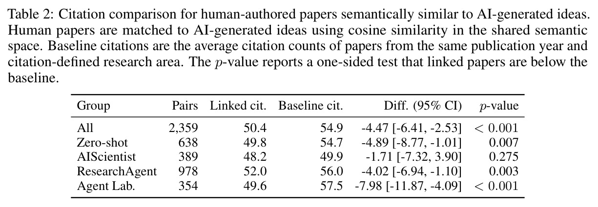 Citation comparison for human-authored papers semantically similar to AI-generated ideas. Human papers are matched to AI-generated ideas using cosine similarity in the shared semantic space. Baseline citations are the average citation counts of papers from the same publication year and citation-defined research area. The p-value reports a one-sided test that linked papers are below the baseline.