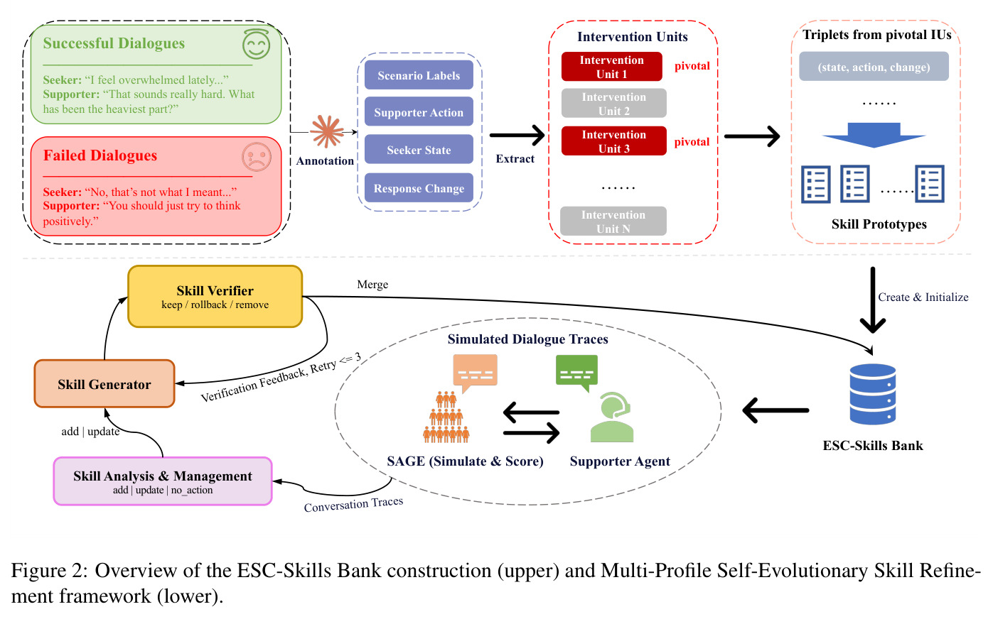 Overview of the ESC-Skills Bank construction and Multi-Profile Self-Evolutionary Skill Refinement framework