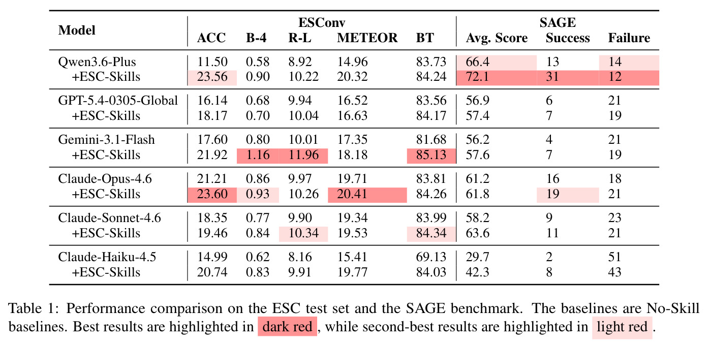 Performance comparison on the ESC test set and the SAGE benchmark