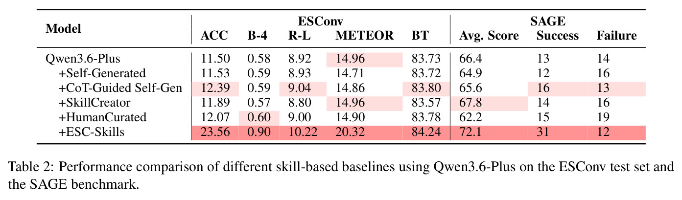 Performance comparison of different skill-based baselines
