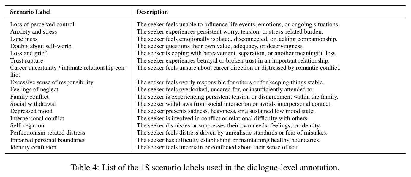 List of the 18 scenario labels used in the dialogue-level annotation