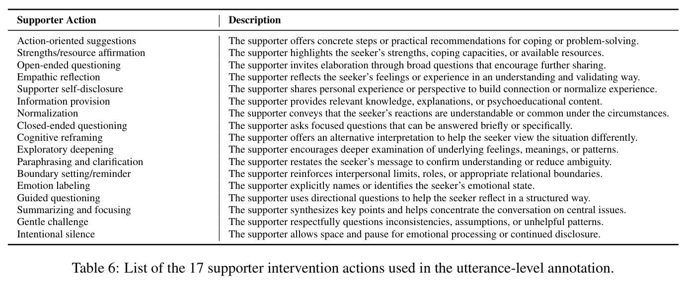 List of the 17 supporter intervention actions used in the utterance-level annotation