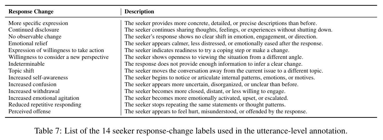 List of the 14 seeker response-change labels used in the utterance-level annotation