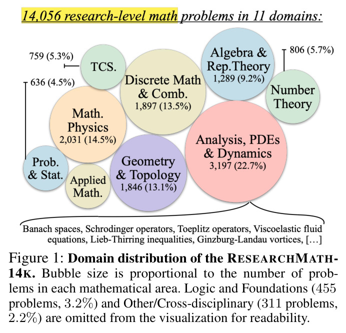 Domain distribution of the RESEARCHMATH-14K
