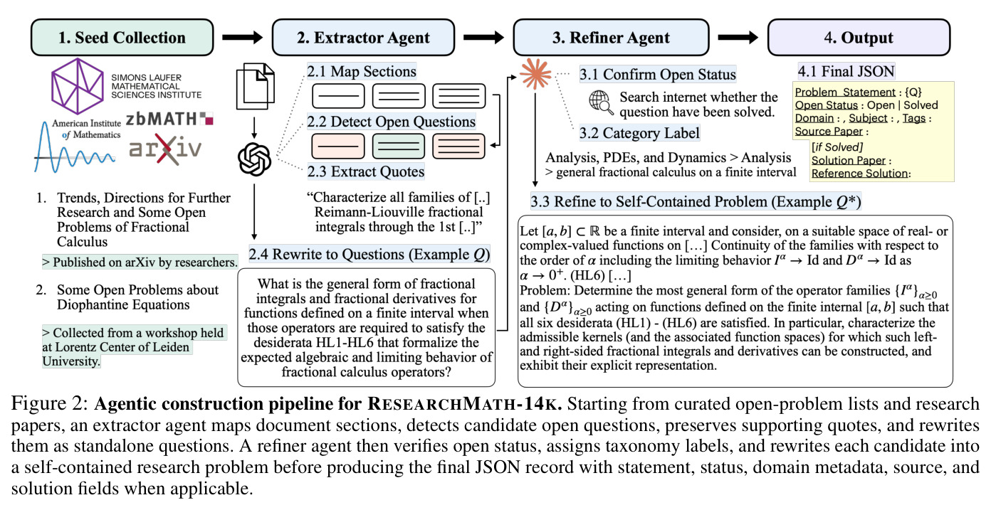 Agentic construction pipeline for RESEARCHMATH-14K