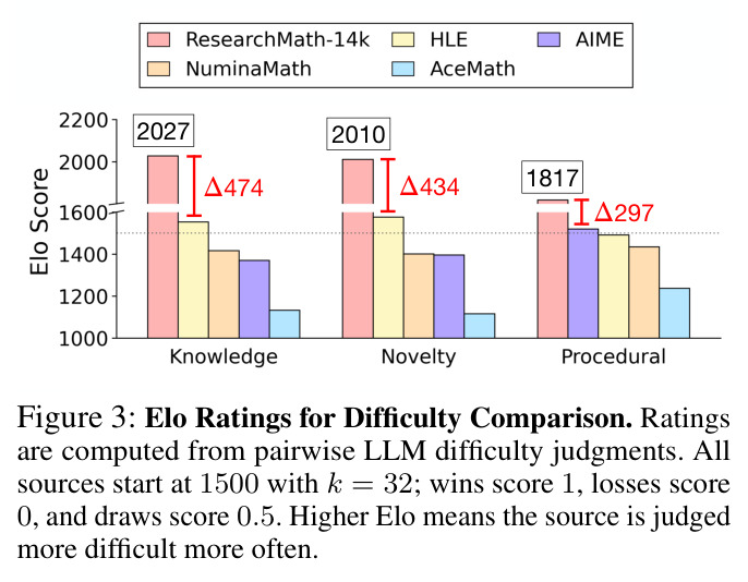 Elo Ratings for Difficulty Comparison