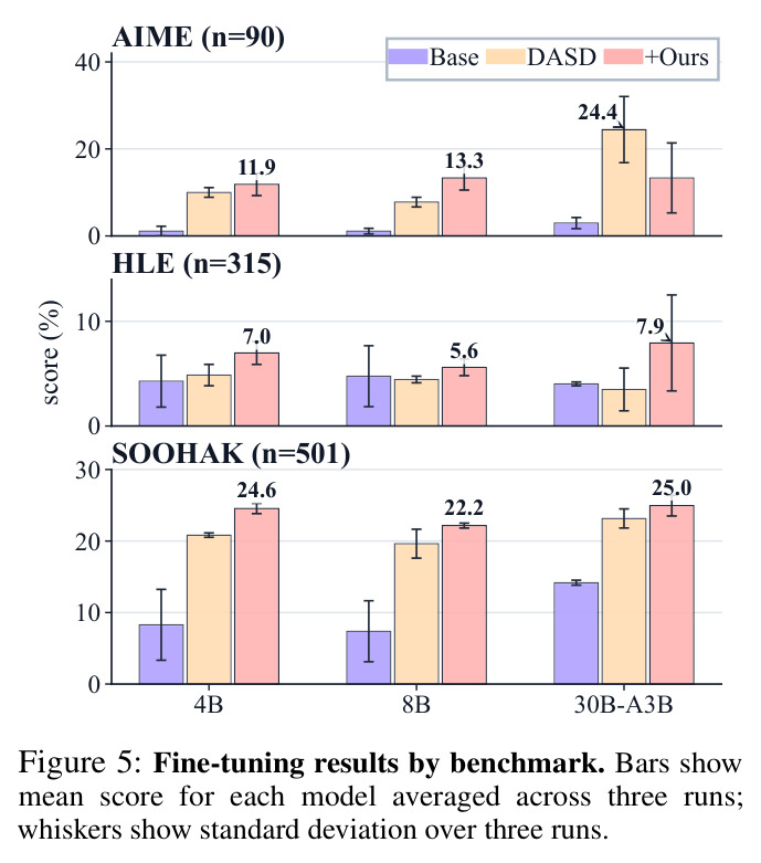 Fine-tuning results by benchmark