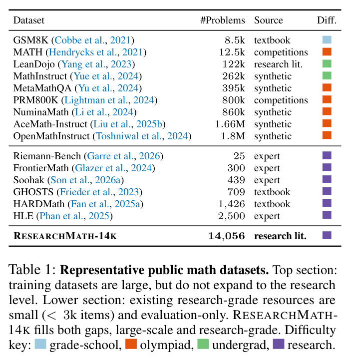 Representative public math datasets