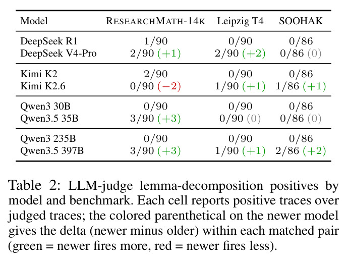 LLM-judge lemma-decomposition positives by model and benchmark
