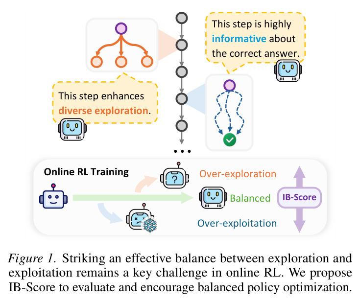 Striking an effective balance between exploration and exploitation remains a key challenge in online RL. We propose IB-Score to evaluate and encourage balanced policy optimization.