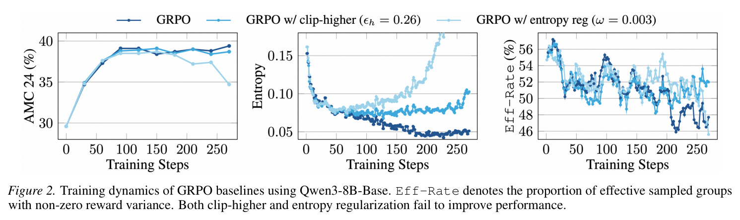 Training dynamics of GRPO baselines using Qwen3-8B-Base. Eff-Rate denotes the proportion of effective sampled groups with non-zero reward variance.