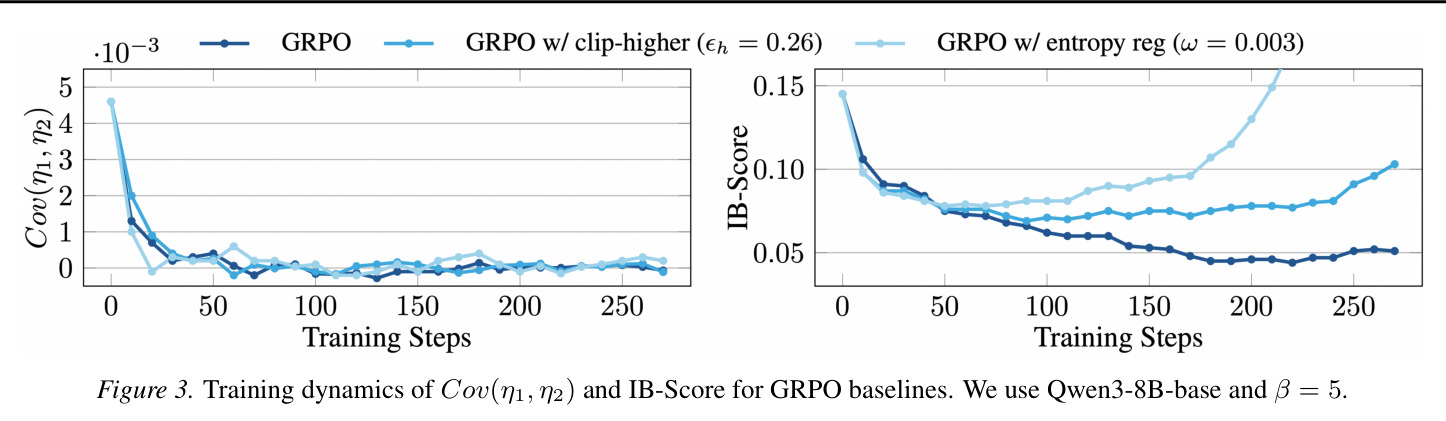 Training dynamics of Cov(η1, η2) and IB-Score for GRPO baselines.