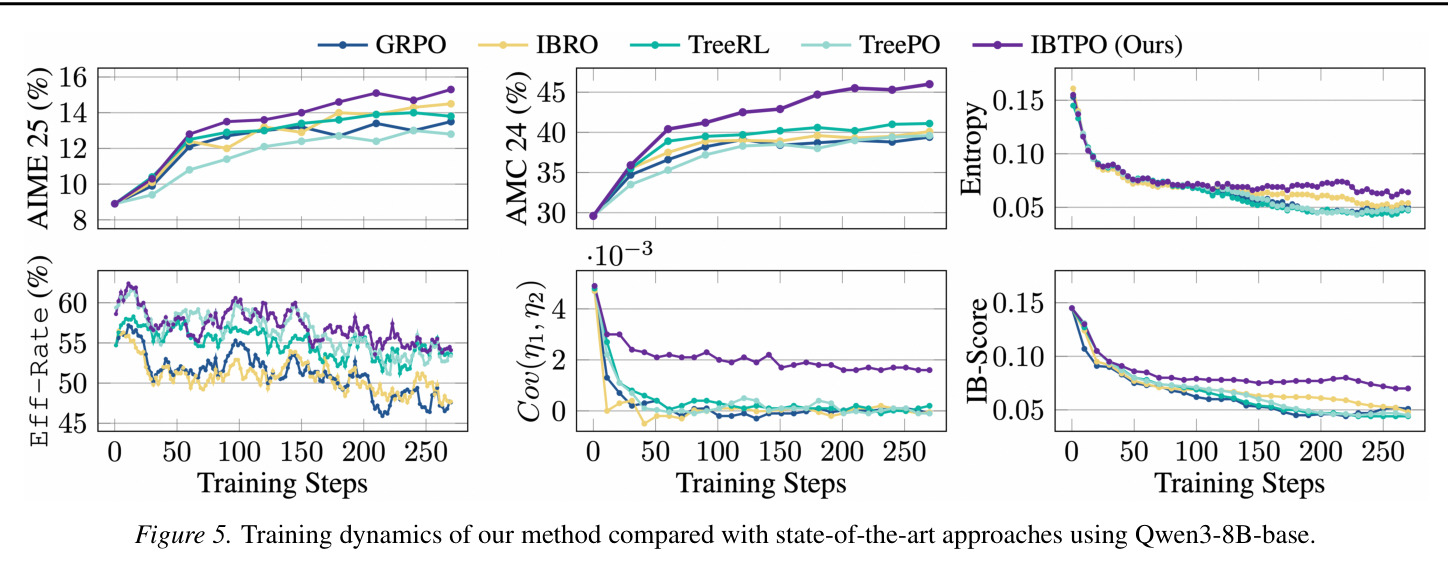 Training dynamics of our method compared with state-of-the-art approaches using Qwen3-8B-base.