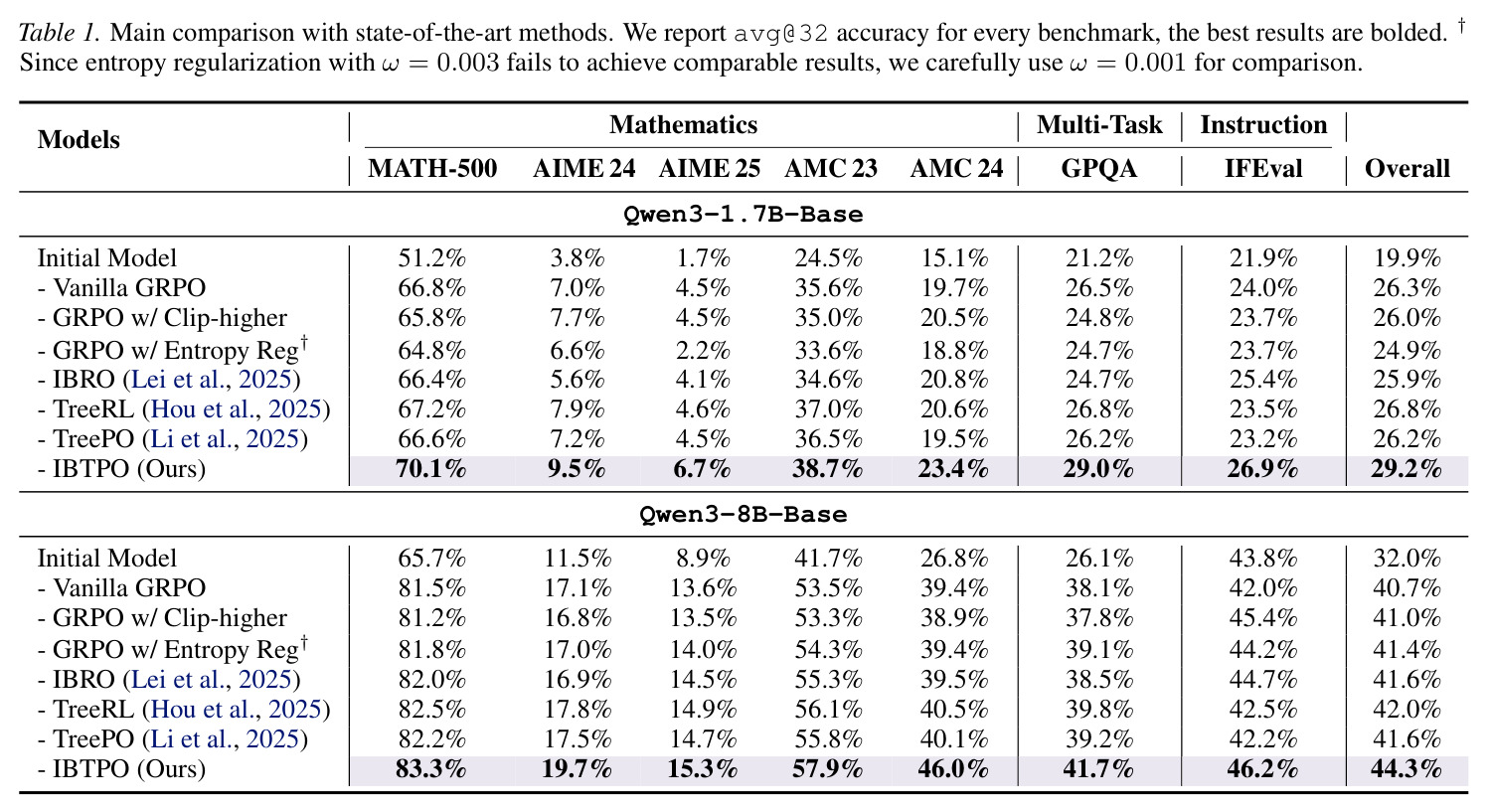 Main comparison with state-of-the-art methods.