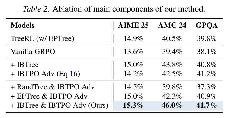 Ablation of main components of our method.