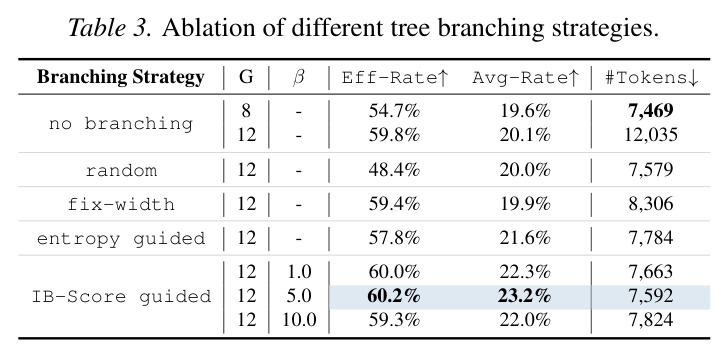 Ablation of different tree branching strategies.