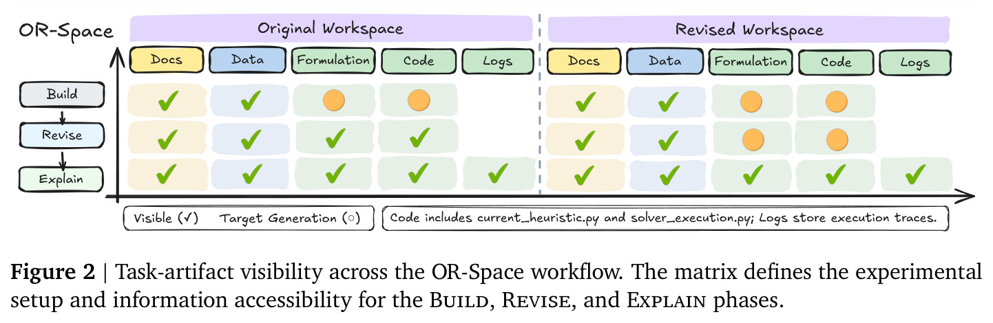Task-artifact visibility across the OR-Space workflow