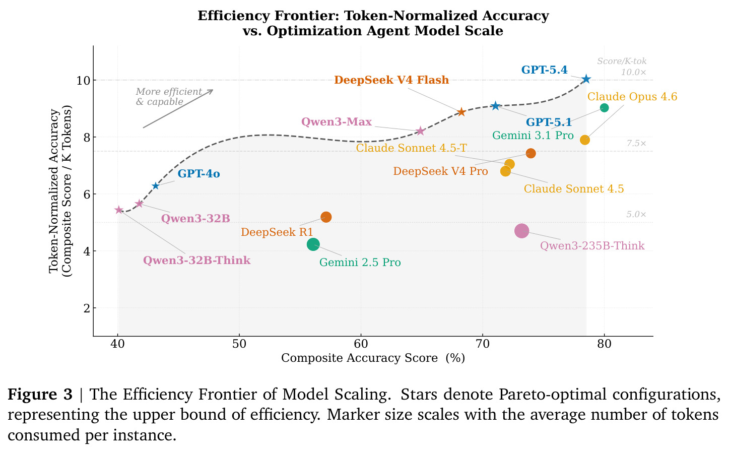 The Efficiency Frontier of Model Scaling