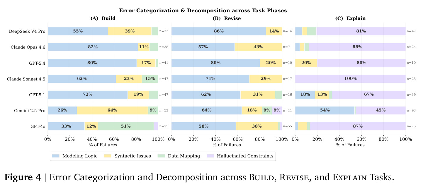 Error Categorization across tasks