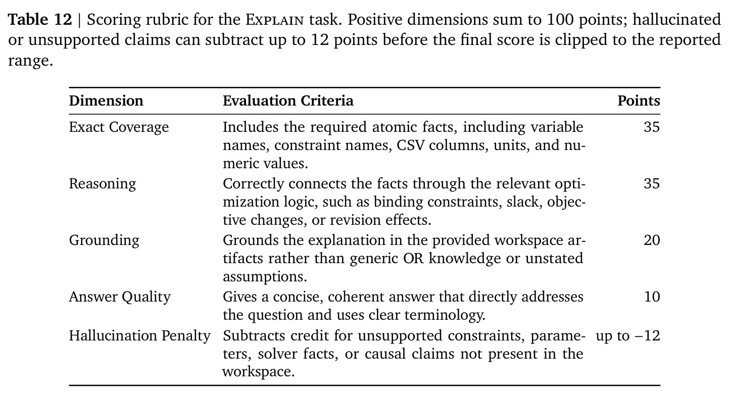 Scoring rubric for the Explain task