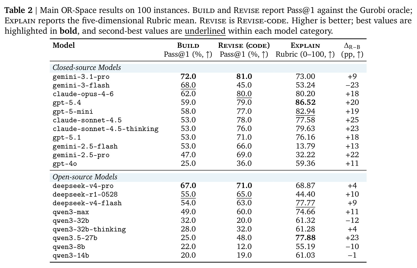 Main OR-Space results on 100 instances