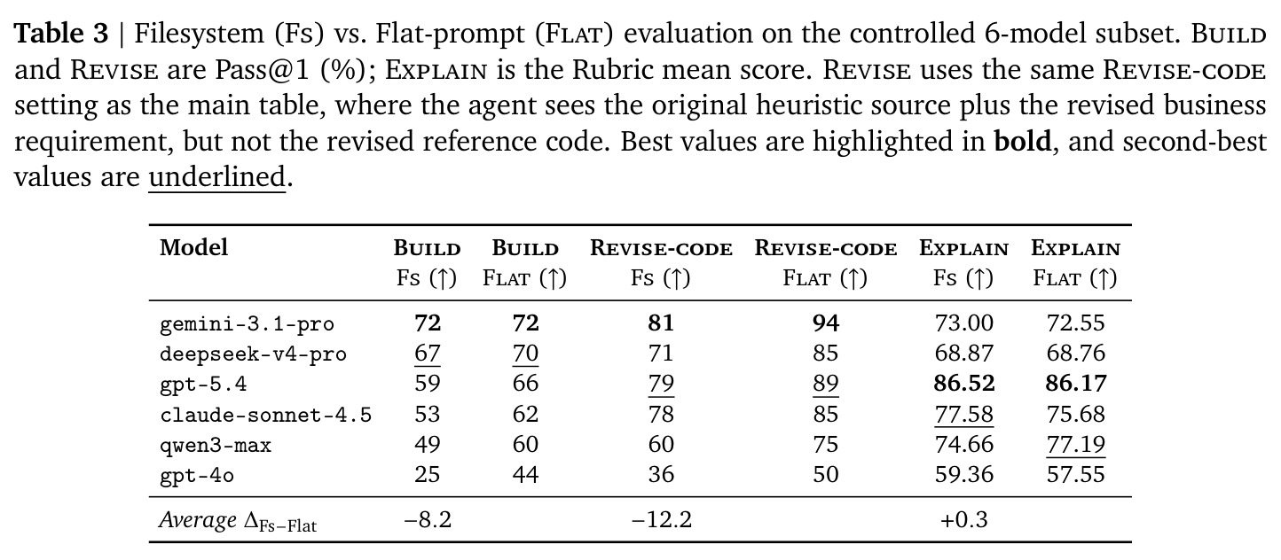Filesystem vs Flat-prompt evaluation
