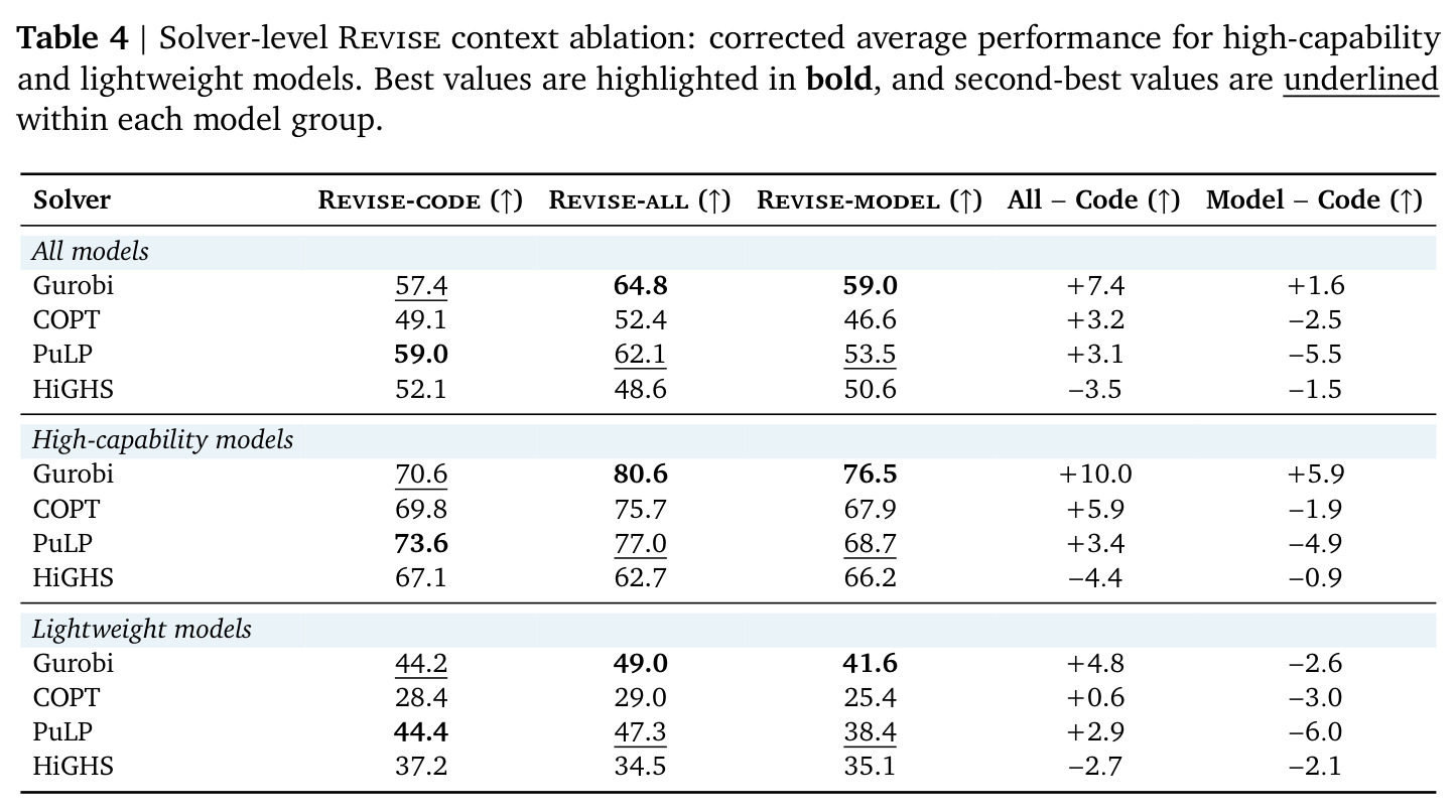 Solver-level Revise context ablation