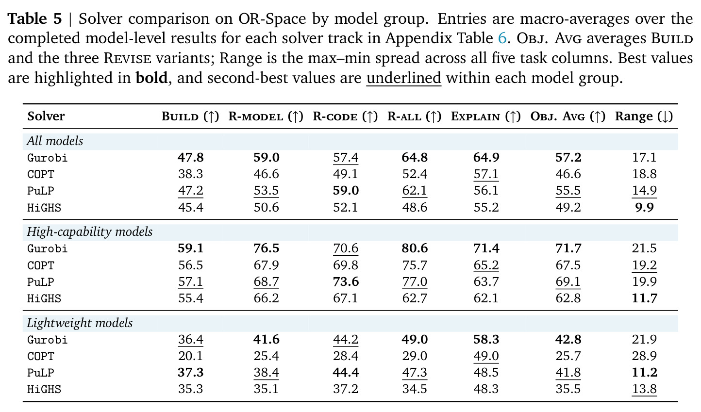 Solver comparison on OR-Space by model group