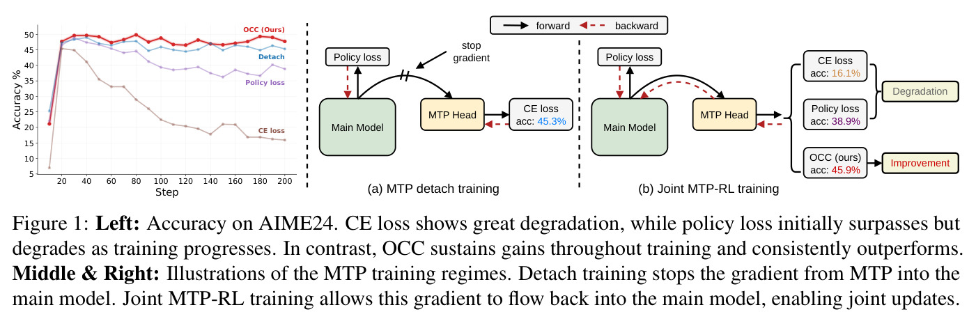 Left: Accuracy on AIME24. CE loss shows great degradation, while policy loss initially surpasses but degrades as training progresses. In contrast, OCC sustains gains throughout training and consistently outperforms. Middle & Right: Illustrations of the MTP training regimes. Detach training stops the gradient from MTP into the main model. Joint MTP-RL training allows this gradient to flow back into the main model, enabling joint updates.