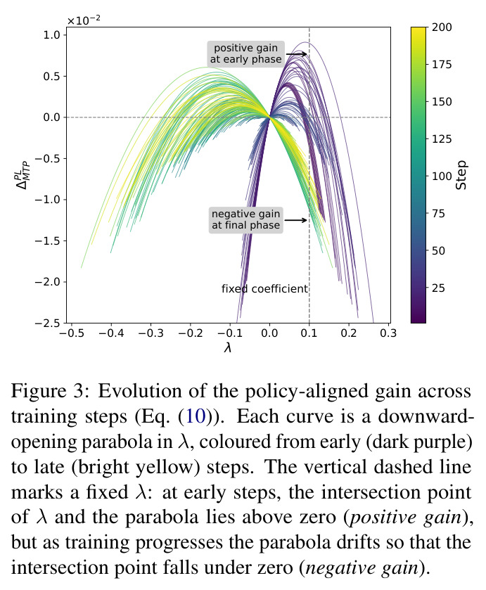 Evolution of the policy-aligned gain across training steps (Eq. (10)). Each curve is a downward-opening parabola in λ, coloured from early (dark purple) to late (bright yellow) steps. The vertical dashed line marks a fixed λ: at early steps, the intersection point of λ and the parabola lies above zero (positive gain), but as training progresses the parabola drifts so that the intersection point falls under zero (negative gain).