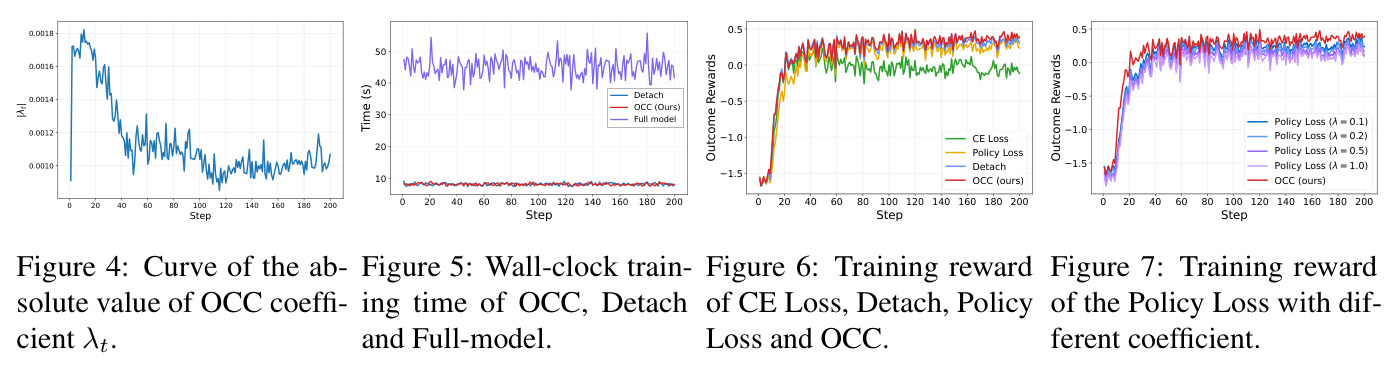 Curve of the absolute value of OCC coefficient λt.