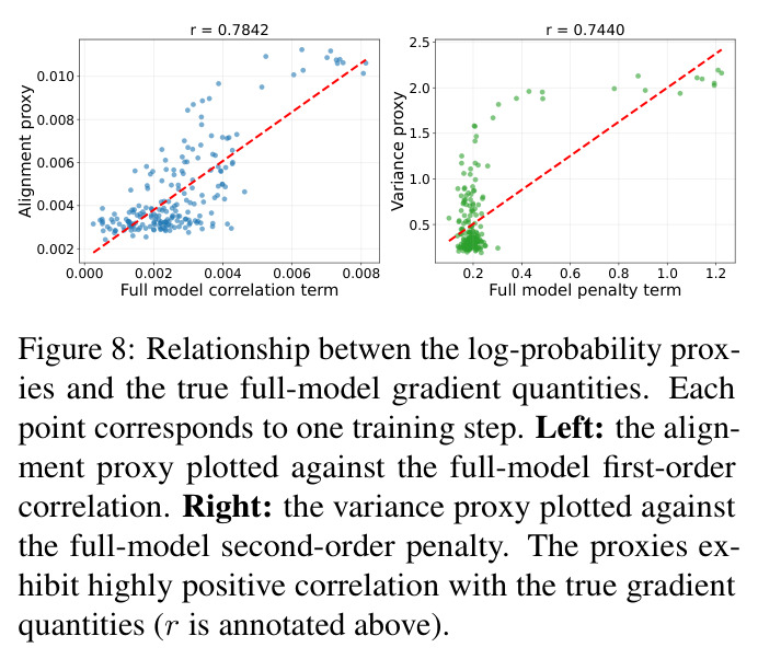 Relationship between the log-probability proxies and the true full-model gradient quantities. Each point corresponds to one training step. Left: the alignment proxy plotted against the full-model first-order correlation. Right: the variance proxy plotted against the full-model second-order penalty. The proxies exhibit highly positive correlation with the true gradient quantities (r is annotated above).
