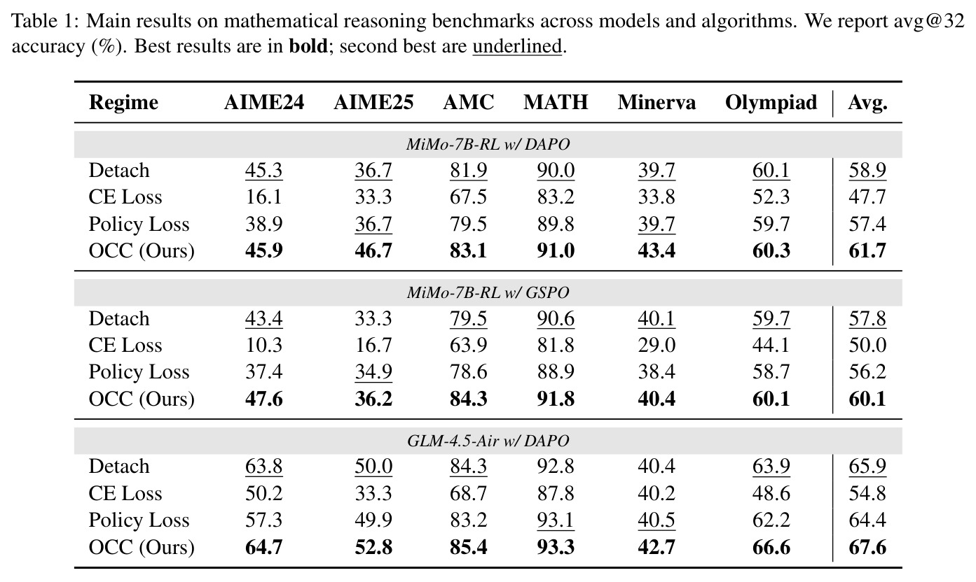 Main results on mathematical reasoning benchmarks across models and algorithms. We report avg@32 accuracy (%). Best results are in bold; second best are underlined.