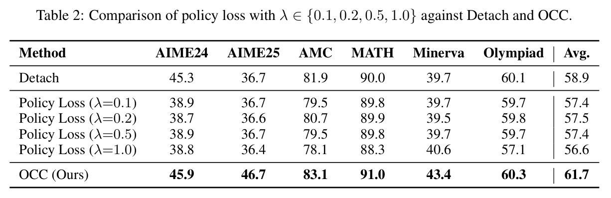 Comparison of policy loss with λ ∈{0.1, 0.2, 0.5, 1.0} against Detach and OCC.