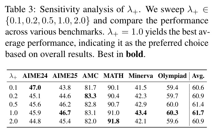 Sensitivity analysis of λ+. We sweep λ+ ∈{0.1, 0.2, 0.5, 1.0, 2.0} and compare the performance across various benchmarks. λ+ = 1.0 yields the best average performance, indicating it as the preferred choice based on overall results. Best in bold.