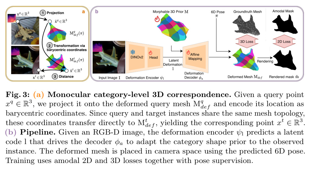 Monocular category-level 3D correspondence and Pipeline