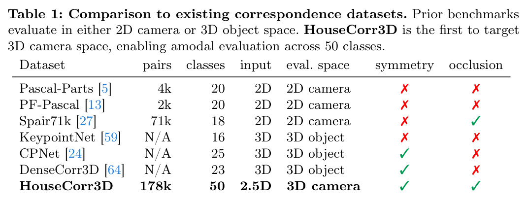 Comparison to existing correspondence datasets