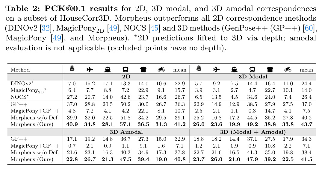 PCK@0.1 results for 2D, 3D modal, and 3D amodal correspondences