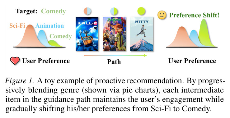A toy example of proactive recommendation showing progressive genre blending.
