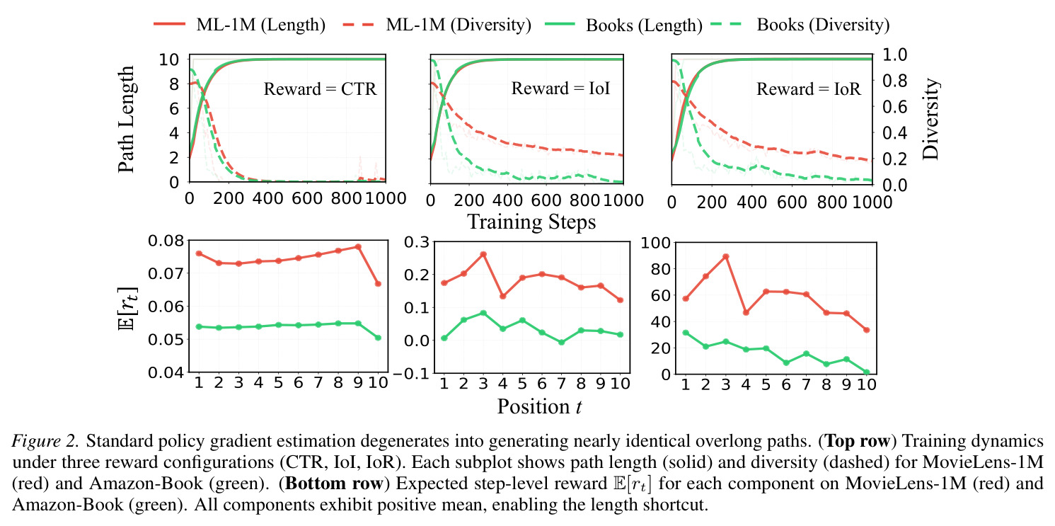 Standard policy gradient estimation degenerates into generating nearly identical overlong paths.