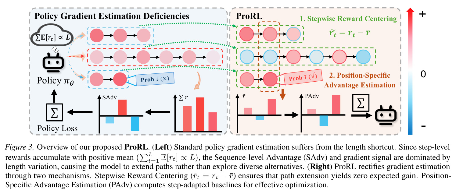 Overview of our proposed ProRL framework with rectification mechanisms.