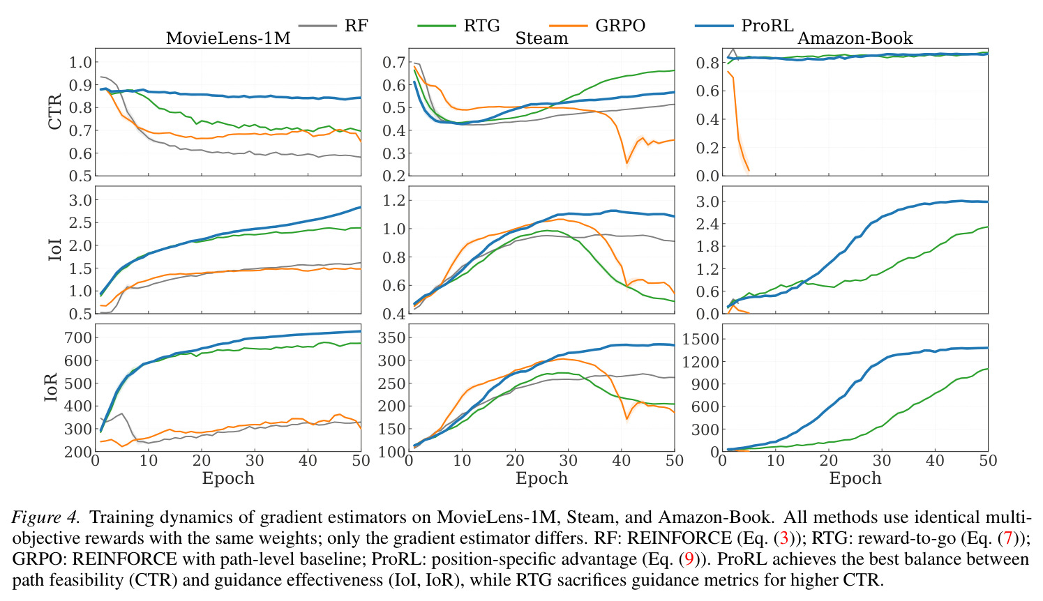 Training dynamics of gradient estimators on three datasets.
