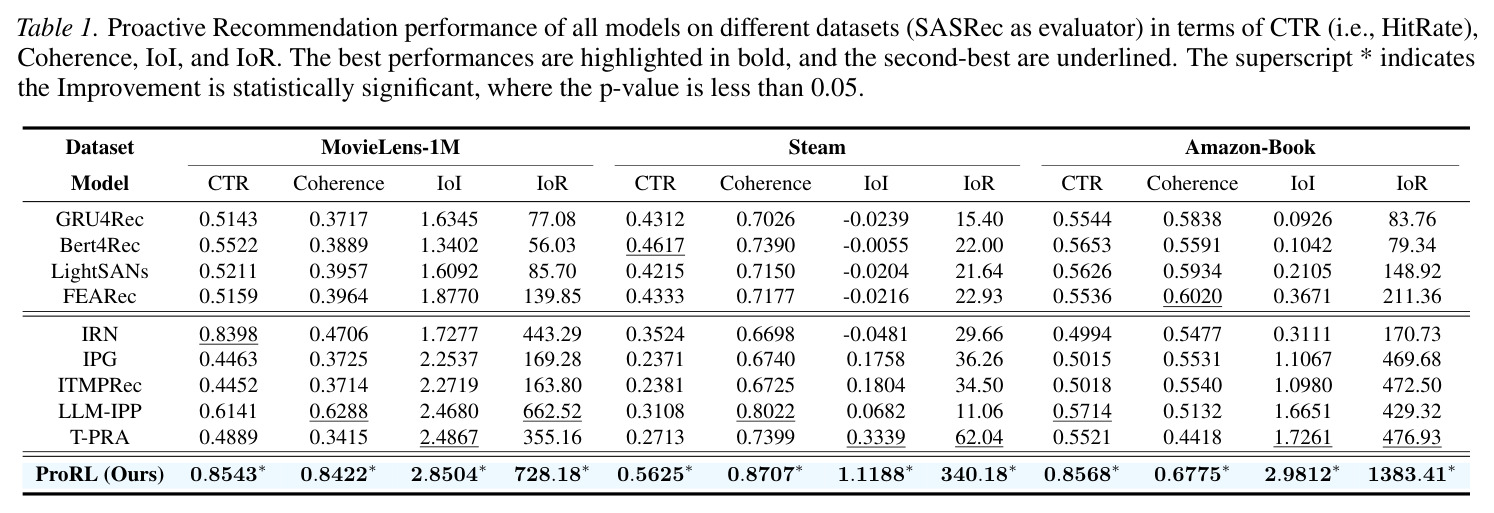 Proactive Recommendation performance of all models on different datasets.