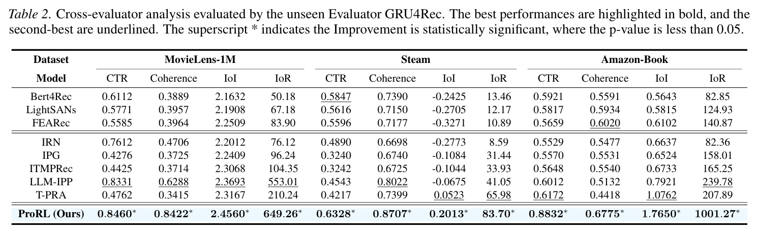 Cross-evaluator analysis evaluated by the unseen Evaluator GRU4Rec.
