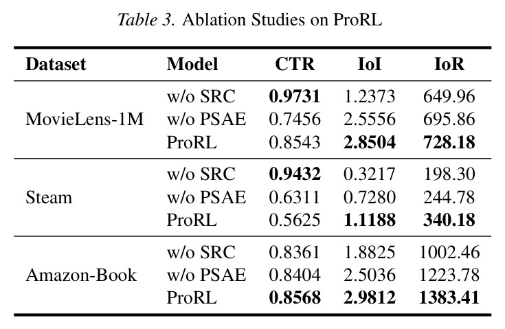Ablation Studies on ProRL components.