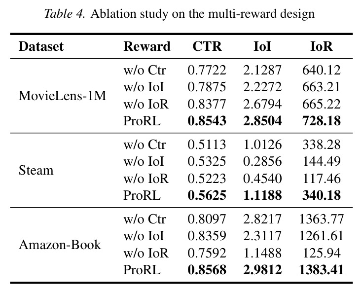 Analysis of gradient estimators on ML-1M with performance and variance metrics.